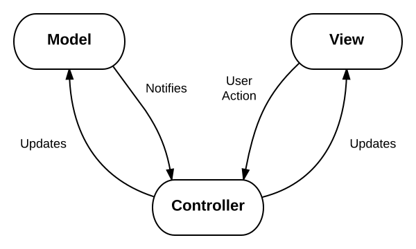 MVC architecture