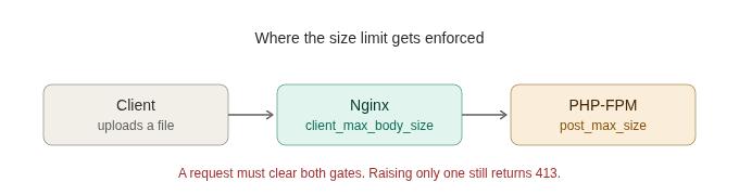 large-request