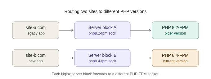 multiple-php