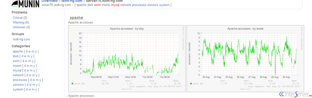 Install Munin