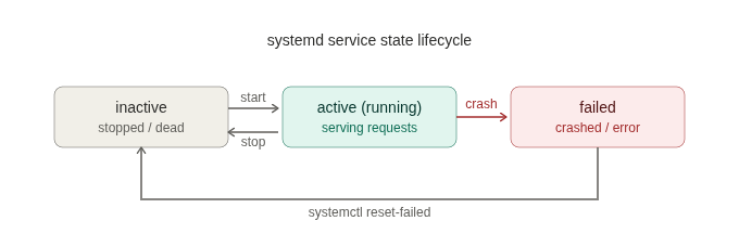 systemctl