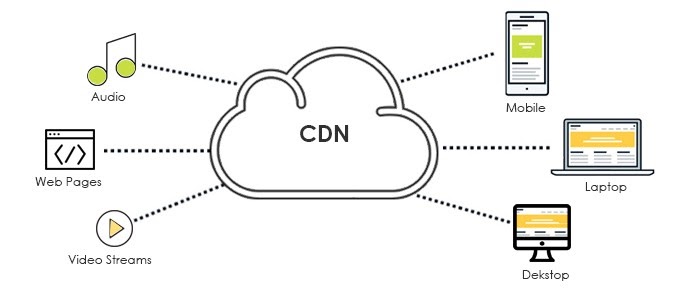 CDN - Content Delivery Network