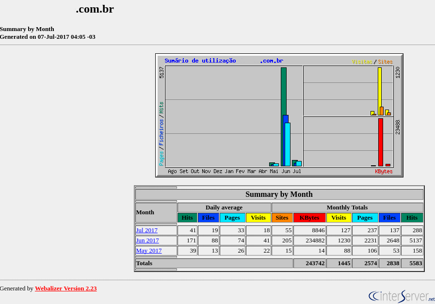 webalizer statistics