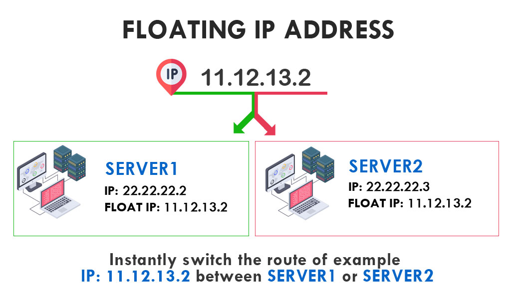 floatingip-diag